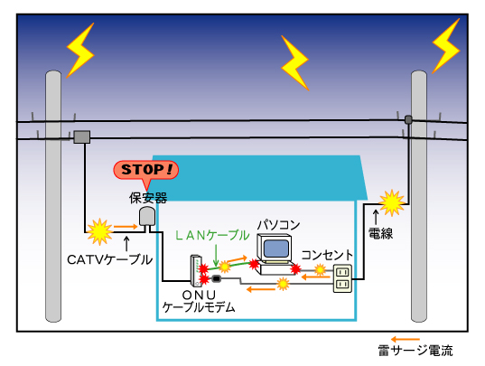 落雷時の雷サージ