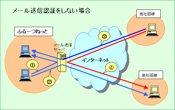 通常の場合